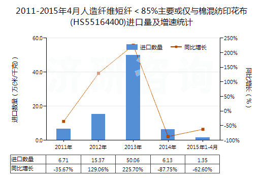 2011-2015年4月人造纖維短纖＜85%主要或僅與棉混紡印花布(HS55164400)進(jìn)口量及增速統(tǒng)計